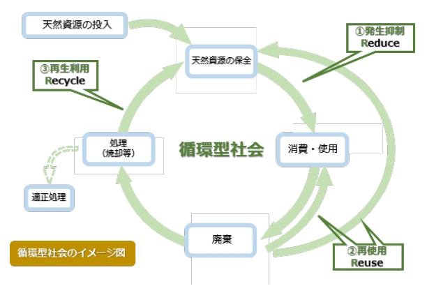 循環型社会のイメージ図