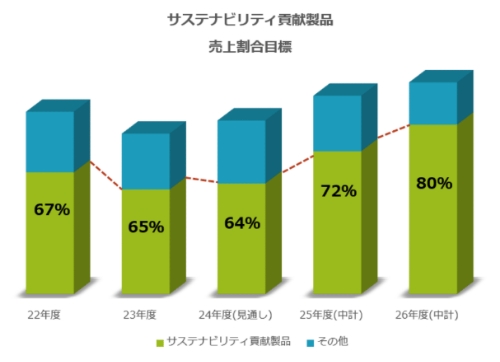 サステナビリティ貢献製品売上割合目標